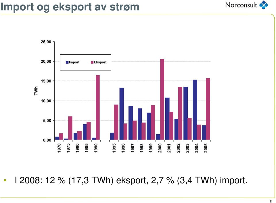 (17,3 TWh) eksport,