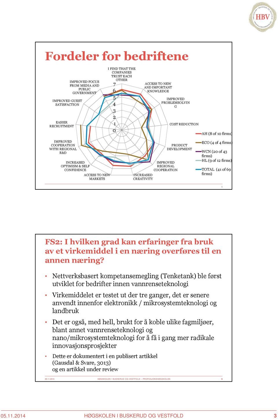 IMPROVED REGIONAL COOPERATION PRODUCT DEVELOPMENT ECO (4 of 4 firms) WCN (20 of 43 firms) HL (9 of 12 firms) TOTAL (41 of 69 firms) 5 FS2: I hvilken grad kan erfaringer fra bruk av et virkemiddel i