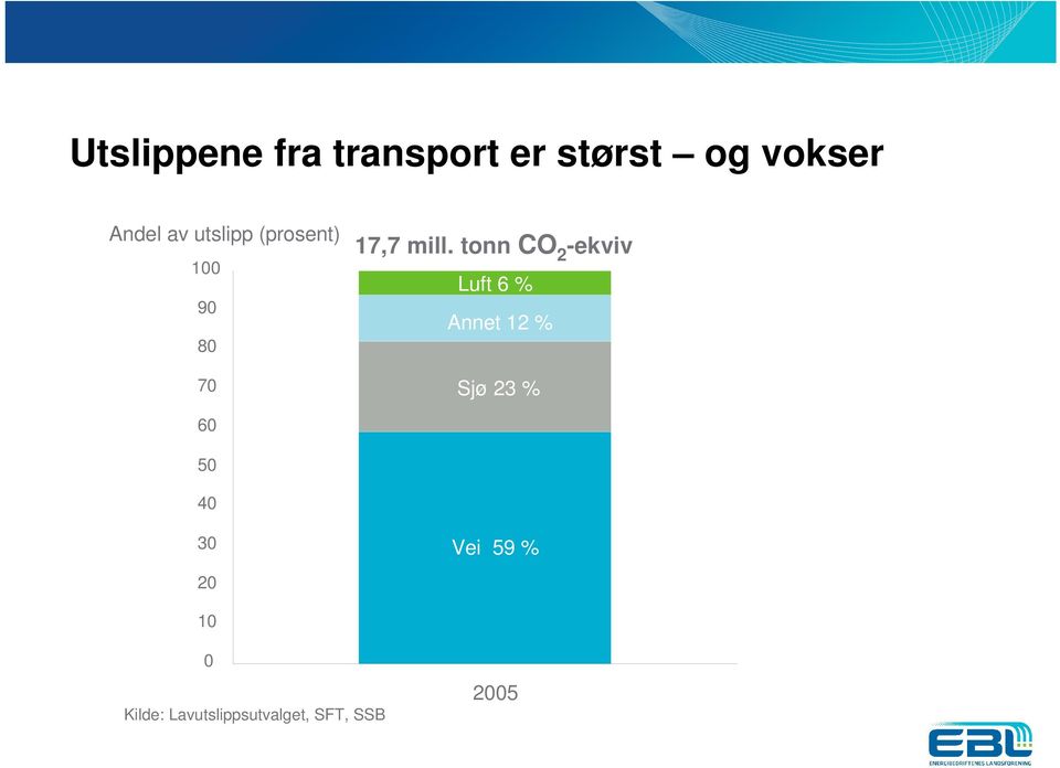 tonn CO 2 -ekviv Luft 6 % Annet 12 % Sjø 23 % 60 50