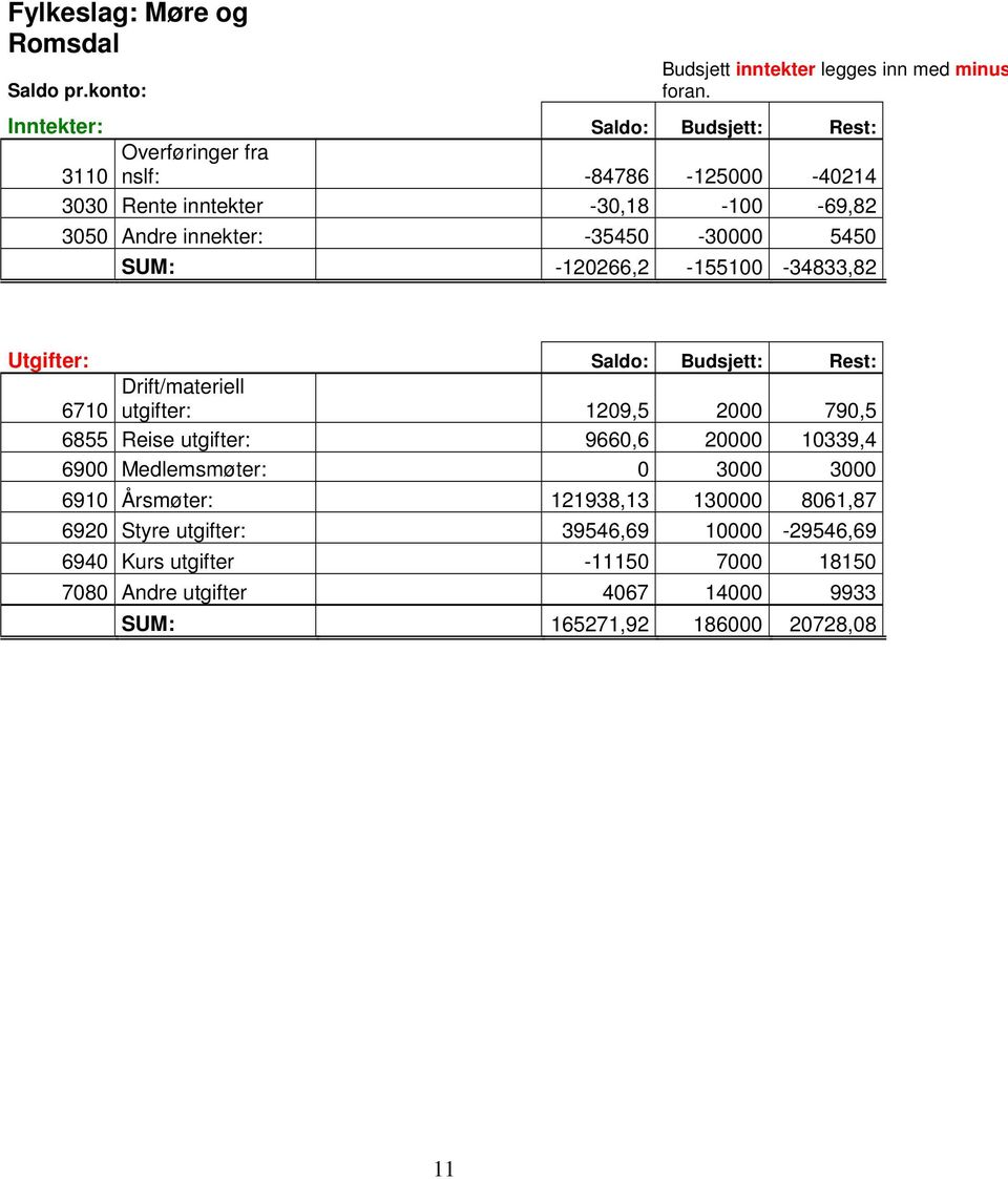 5450 SUM: -120266,2-155100 -34833,82 Utgifter: Saldo: Budsjett: Rest: Drift/materiell 6710 utgifter: 1209,5 2000 790,5 6855 Reise utgifter: 9660,6 20000