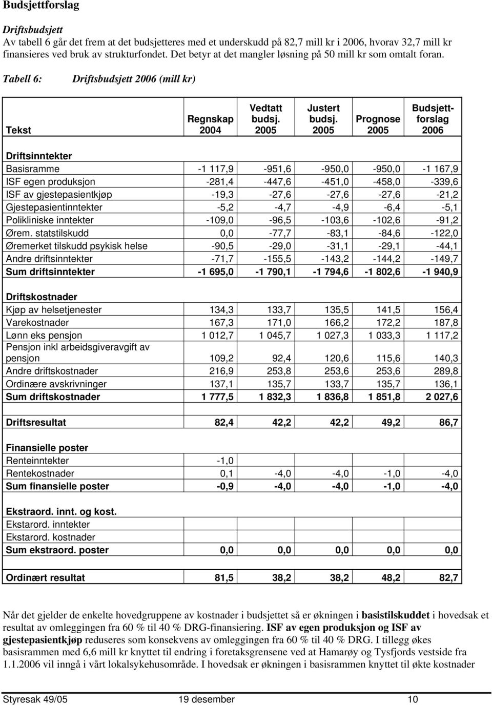 2005 Prognose 2005 Budsjettforslag 2006 Driftsinntekter Basisramme 1 117,9 951,6 950,0 950,0 1 167,9 ISF egen produksjon 281,4 447,6 451,0 458,0 339,6 ISF av gjestepasientkjøp 19,3 27,6 27,6 27,6