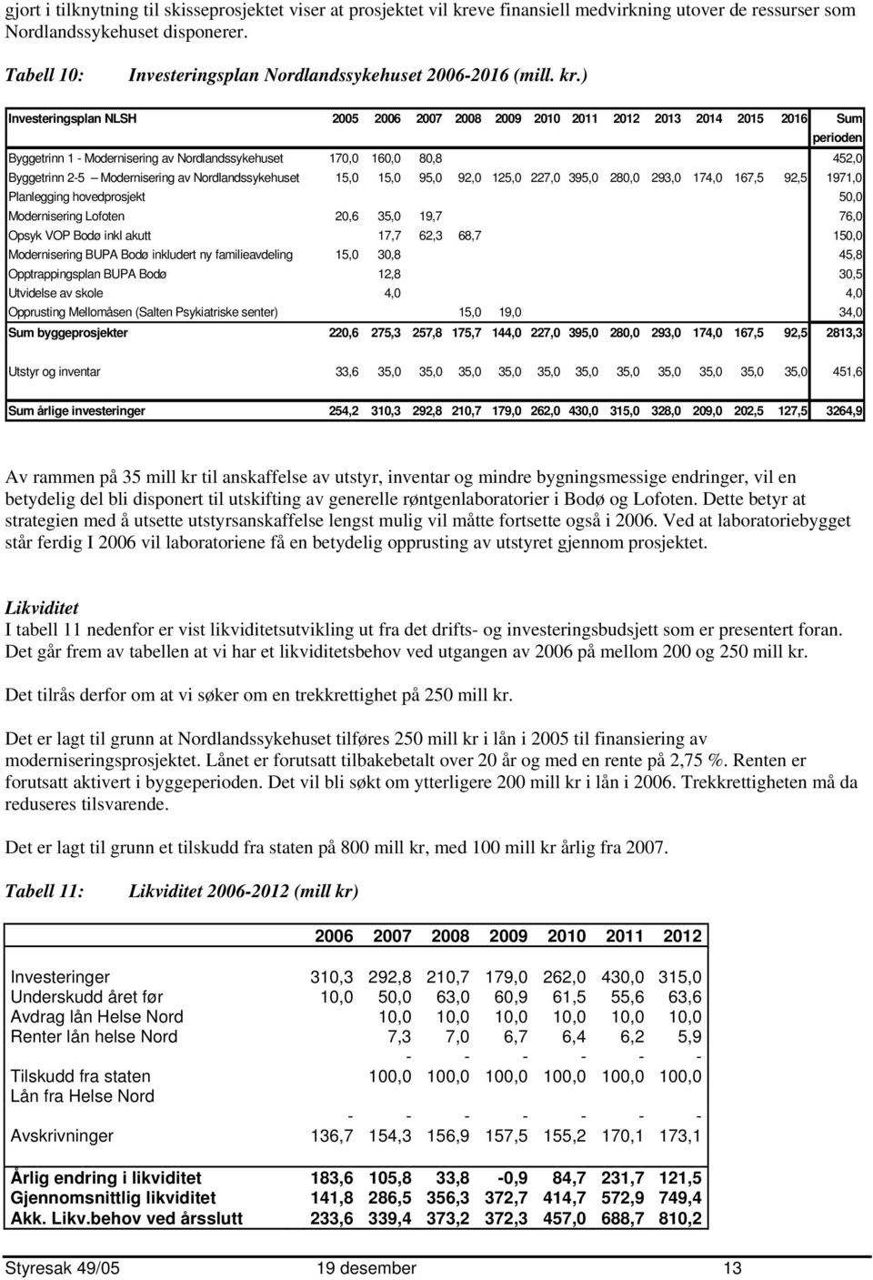 ) Investeringsplan NLSH 2005 2006 2007 2008 2009 2010 2011 2012 2013 2014 2015 2016 Sum perioden Byggetrinn 1 Modernisering av Nordlandssykehuset 170,0 160,0 80,8 452,0 Byggetrinn 25 Modernisering av