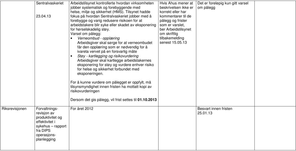 Varsel om pålegg: Verneombud - opplæring Arbeidsgiver skal sørge for at verneombudet får den opplæring som er nødvendig for å ivareta vervet på en forsvarlig måte Støy - kartlegging og