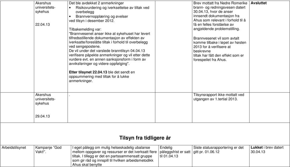 De vil under det varslede branntilsyn 04.04.13 verifisere påpekte anmerkninger og vil etter dette vurdere evt. en annen sanksjonsform i form av avviksføringer og videre oppfølging".