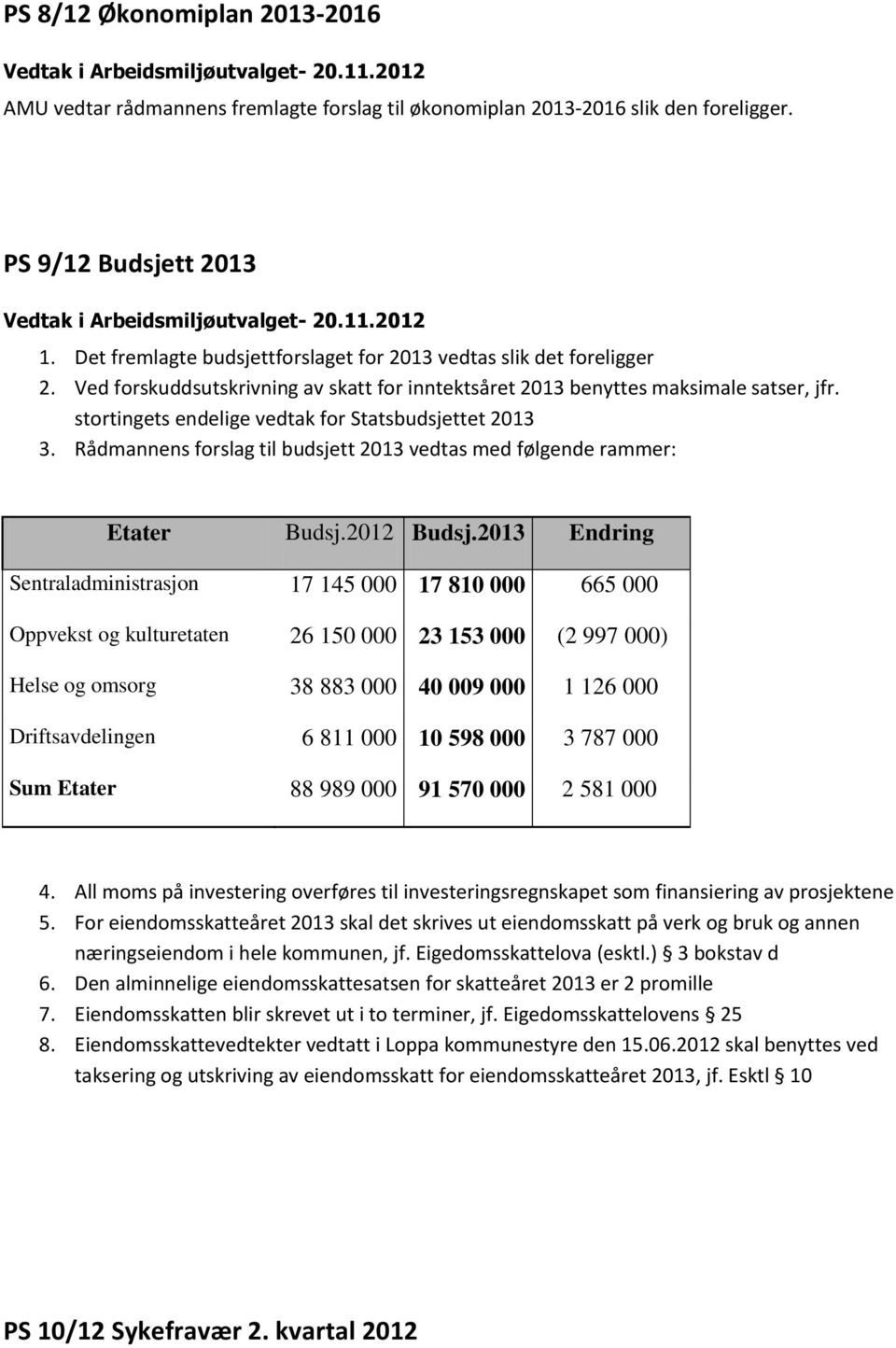 stortingets endelige vedtak for Statsbudsjettet 2013 3. Rådmannens forslag til budsjett 2013 vedtas med følgende rammer: Etater Budsj.2012 Budsj.