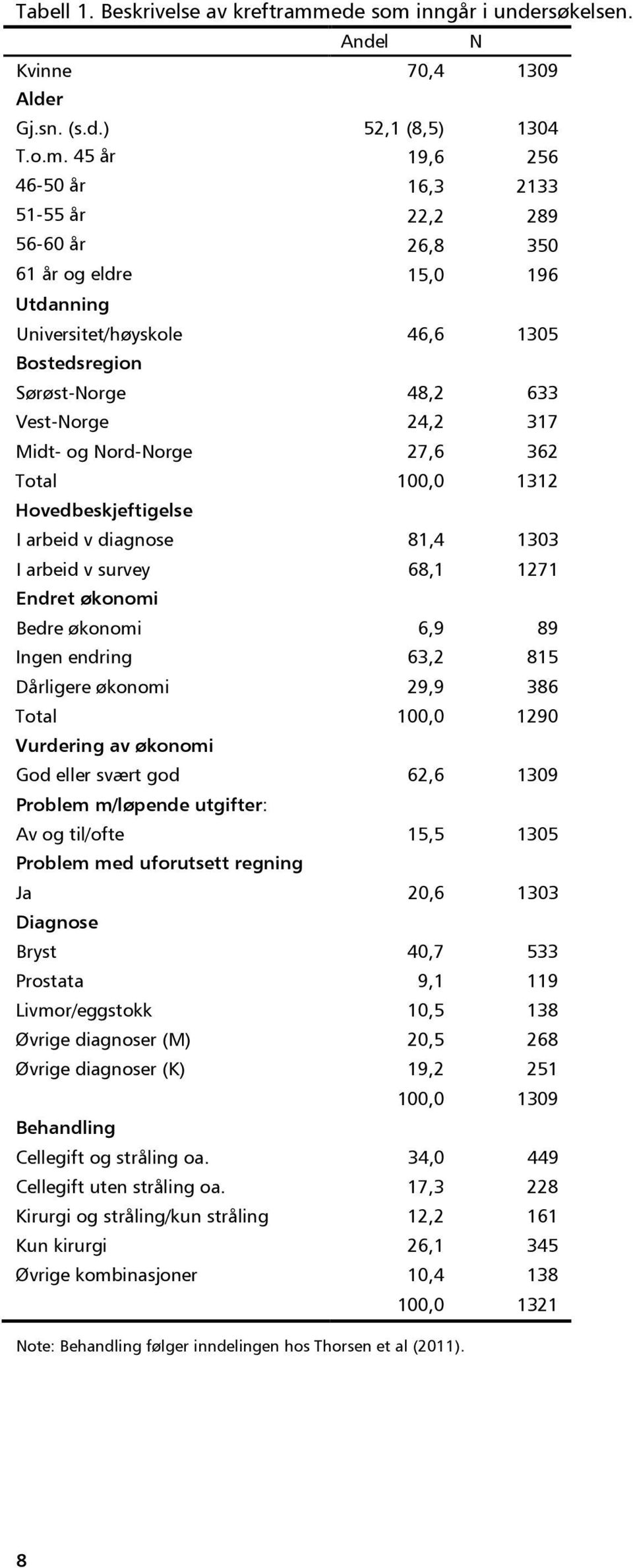 inngår i undersøkelsen. Andel N Kvinne 70,4 1309 Alder Gj.sn. (s.d.) 52,1 (8,5) 1304 T.o.m.