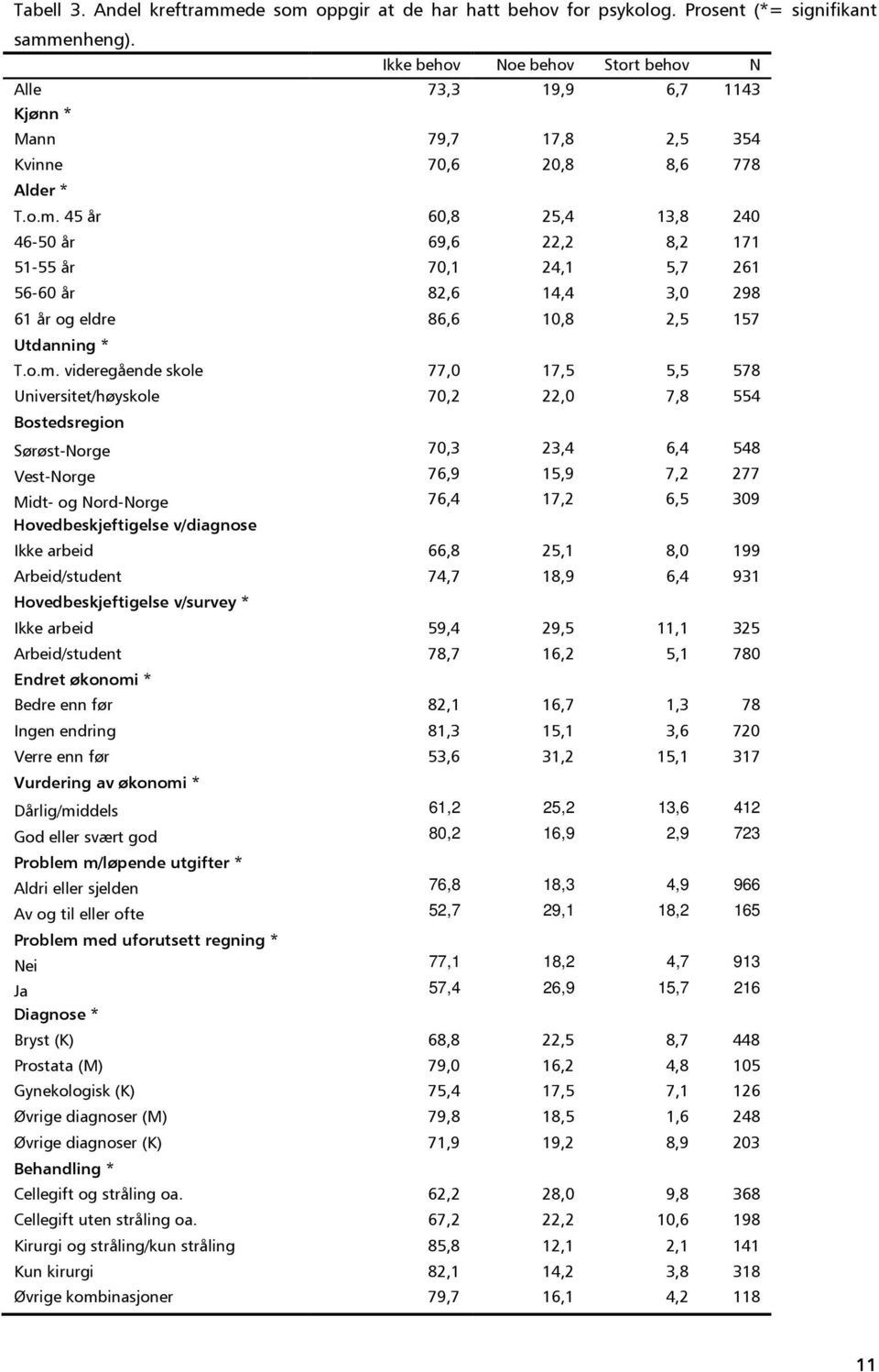 45 år 60,8 25,4 13,8 240 46-50 år 69,6 22,2 8,2 171 51-55 år 70,1 24,1 5,7 261 56-60 år 82,6 14,4 3,0 298 61 år og eldre 86,6 10,8 2,5 157 Utdanning * T.o.m.