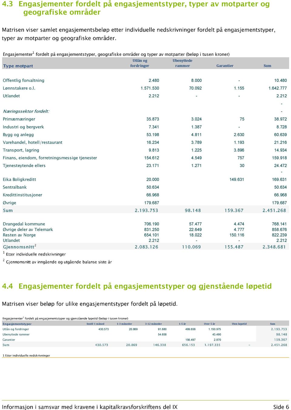 216 Transport, lagring 9.813 1.225 3.896 14.934 Finans, eiendom, forretningsmessige tjenester 154.612 4.549 757 159.918 Tjenesteytende ellers 23.171 1.271 30 24.472 - Eika Boligkreditt 20.000 149.