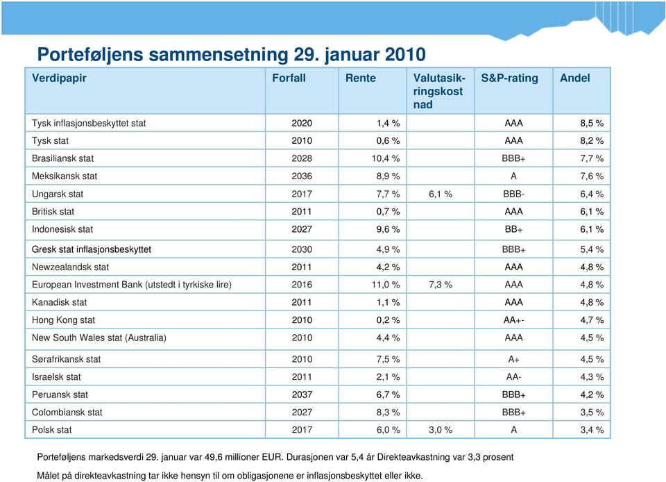 Meksikansk stat 2036 8,9 % A 7,6 % Ungarsk stat 2017 7,7 % 6,1 % BBB- 6,4 % Britisk stat 2011 0,7 % AAA 6,1 % Indonesisk stat 2027 9,6 % BB+ 6,1 % Gresk stat inflasjonsbeskyttet 2030 4,9 % BBB+ 5,4 %