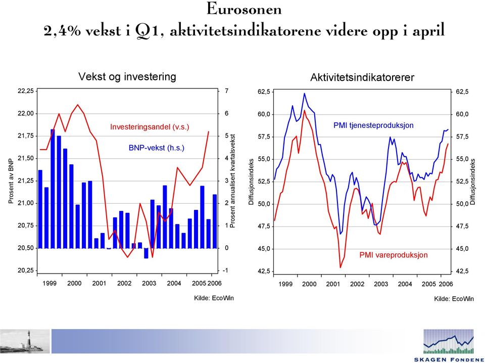 s.) annualisert kvartalsvekst Diffusjonsindeks,,,,,, PMI