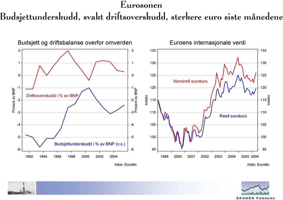 verdi Nominell eurokurs av BNP - - - Driftsoverskudd i % av BNP - - - av BNP