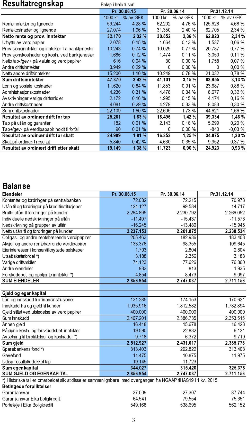 664 0,13 % 1.537 0,06 % Provisjonsinntekter og inntekter fra banktjenester 10.243 0,74 % 10.029 0,77 % 20.787 0,77 % Provisjonskostnader og kostn. ved banktjenester 1.686 0,12 % 1.474 0,11 % 3.