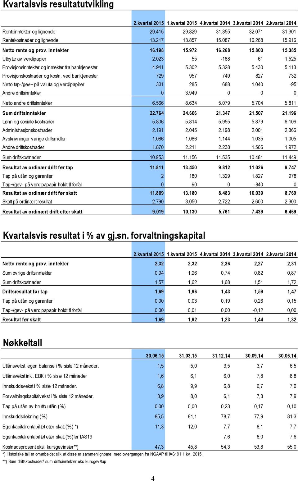 941 5.302 5.328 5.430 5.113 Provisjonskostnader og kostn. ved banktjenester 729 957 749 827 732 Netto tap-/gev+ på valuta og verdipapirer 331 285 688 1.040-95 Andre driftsinntekter 0 3.