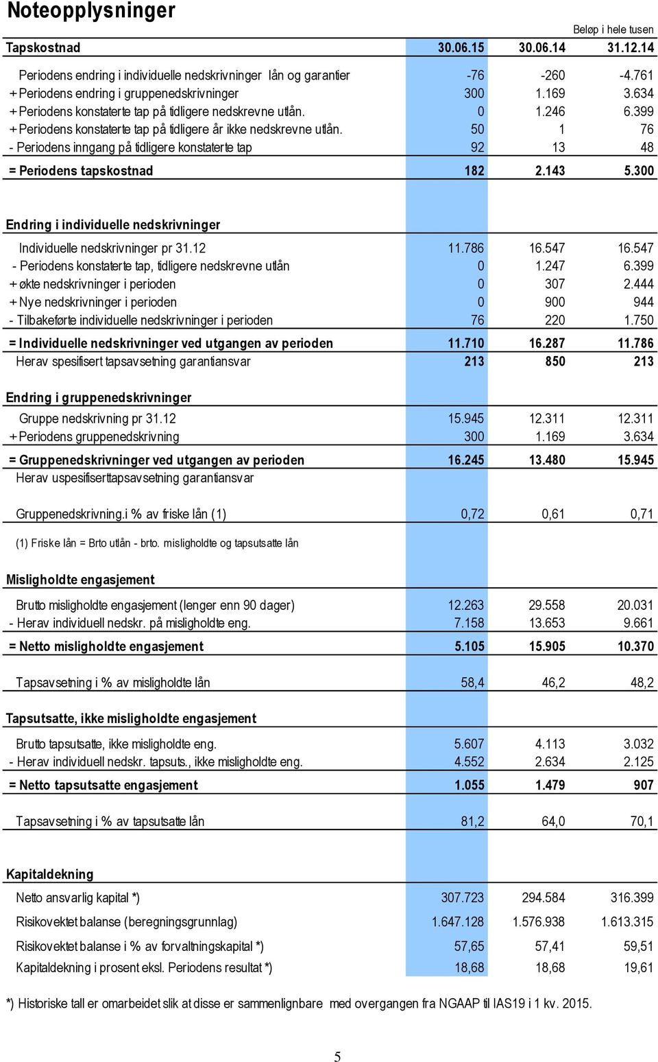 399 + Periodens konstaterte tap på tidligere år ikke nedskrevne utlån. 50 1 76 - Periodens inngang på tidligere konstaterte tap 92 13 48 = Periodens tapskostnad 182 2.143 5.