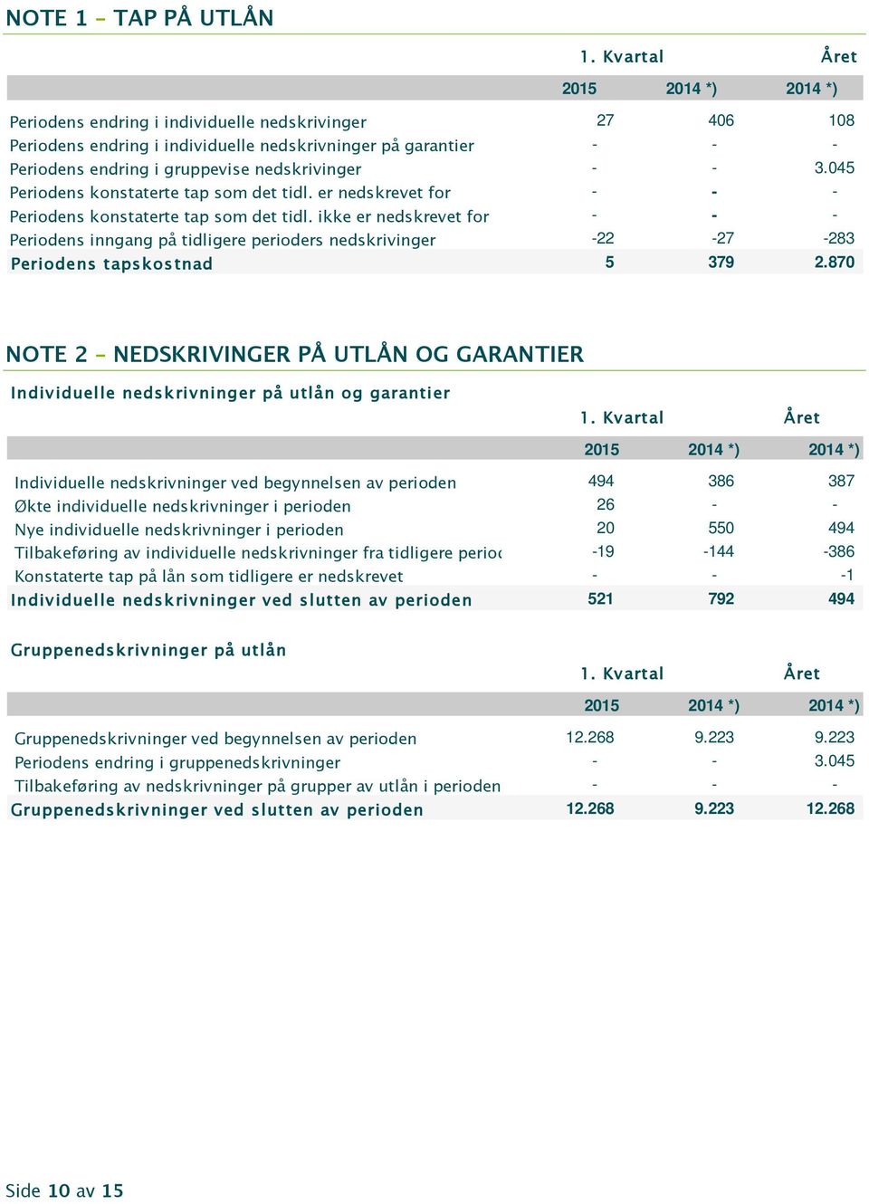 ikke er nedskrevet for - - - Periodens inngang på tidligere perioders nedskrivinger -22-27 -283 Periodens tapskos tnad 5 379 2.