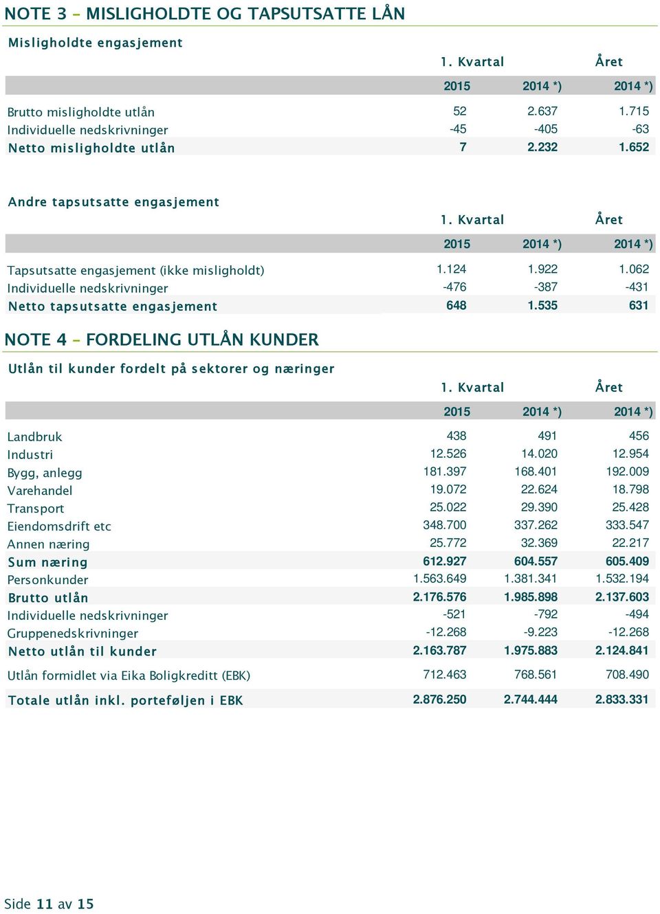 535 631 NOTE 4 FORDELING UTLÅN KUNDER Utlån til kunder fordelt på sektorer og næringer Landbruk 438 491 456 Industri 12.526 14.020 12.954 Bygg, anlegg 181.397 168.401 192.009 Varehandel 19.072 22.