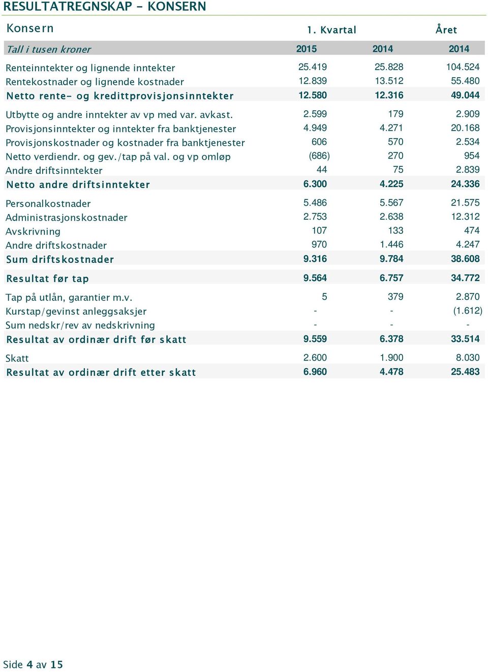 271 20.168 Provisjonskostnader og kostnader fra banktjenester 606 570 2.534 Netto verdiendr. og gev./tap på val. og vp omløp (686) 270 954 Andre driftsinntekter 44 75 2.