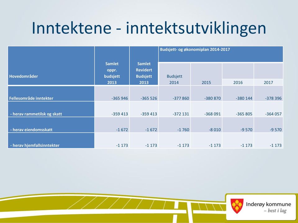 526-377 860-380 870-380 144-378 396 - herav rammetilsk og skatt -359 413-359 413-372 131-368 091-365 805-364