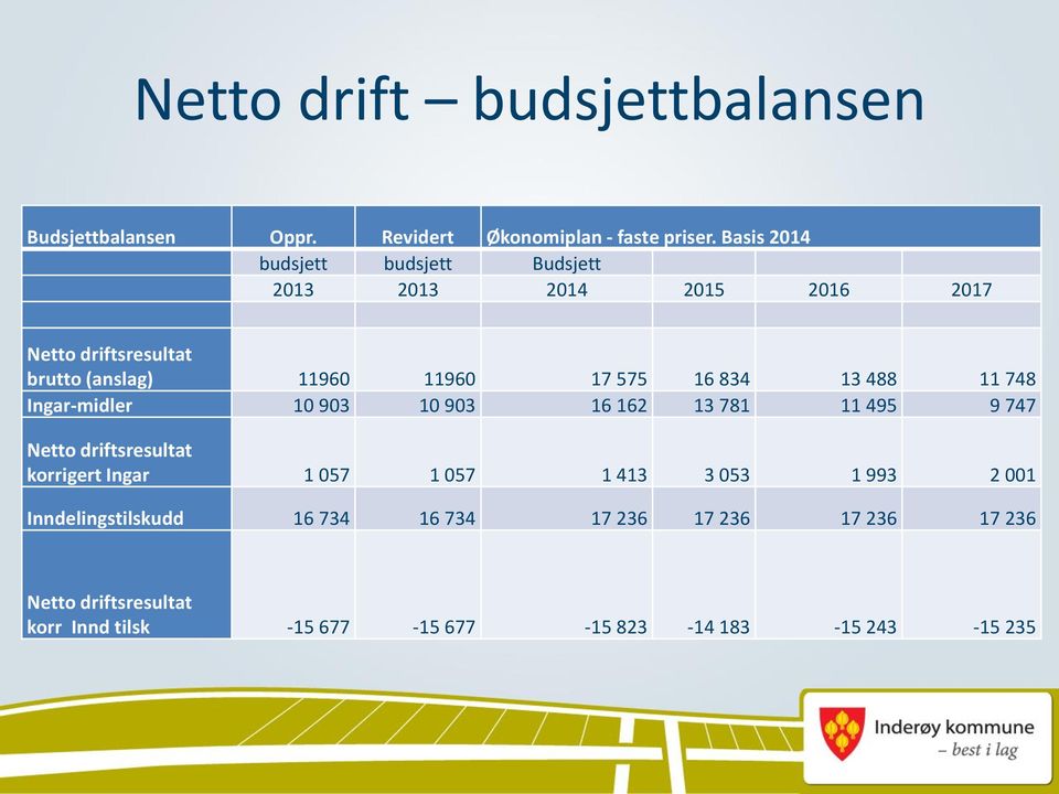 16 834 13 488 11 748 Ingar-midler 10 903 10 903 16 162 13 781 11 495 9 747 Netto driftsresultat korrigert Ingar 1 057 1 057 1