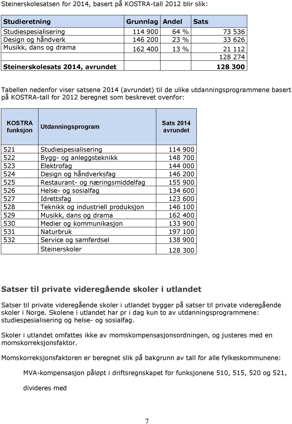 ovenfor: funksjon Utdanningsprogram Sats 2014 avrundet 521 Studiespesialisering 114 900 522 Bygg- og anleggsteknikk 148 700 523 Elektrofag 144 000 524 Design og håndverksfag 146 200 525 Restaurant-