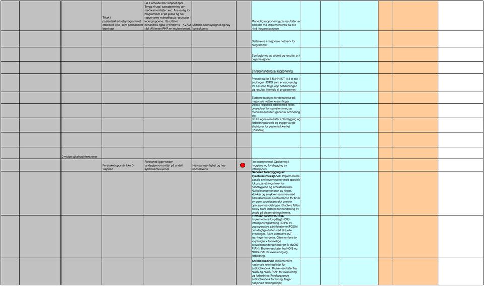 Resultater etableres ikke som permanente behandles også kvalrtalsvis i KVAM Middels sannsynlighet og høy løsninger råd. Alt innen PHR er implementert.