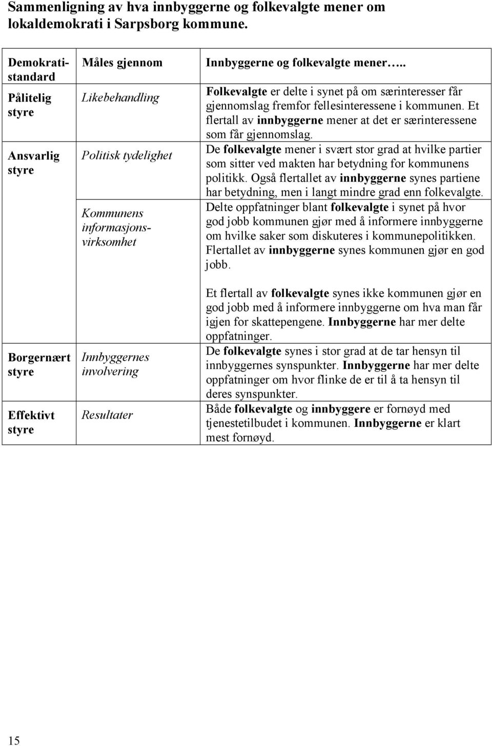 Resultater Innbyggerne og folkevalgte mener.. Folkevalgte er delte i synet på om særinteresser får gjennomslag fremfor fellesinteressene i kommunen.