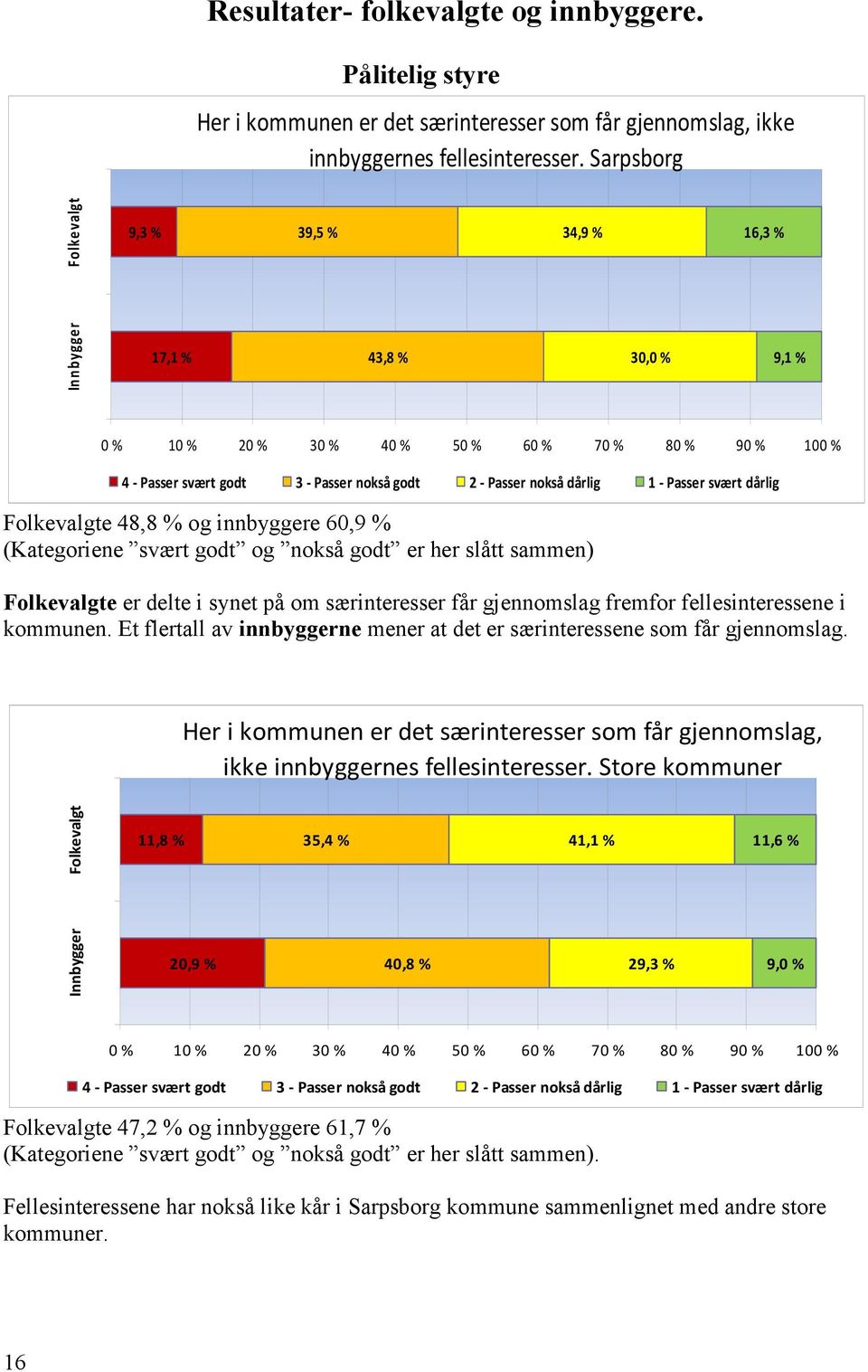 nokså dårlig 1 - Passer svært dårlig Folkevalgte 48,8 % og innbyggere 60,9 % (Kategoriene svært godt og nokså godt er her slått sammen) Folkevalgte er delte i synet på om særinteresser får