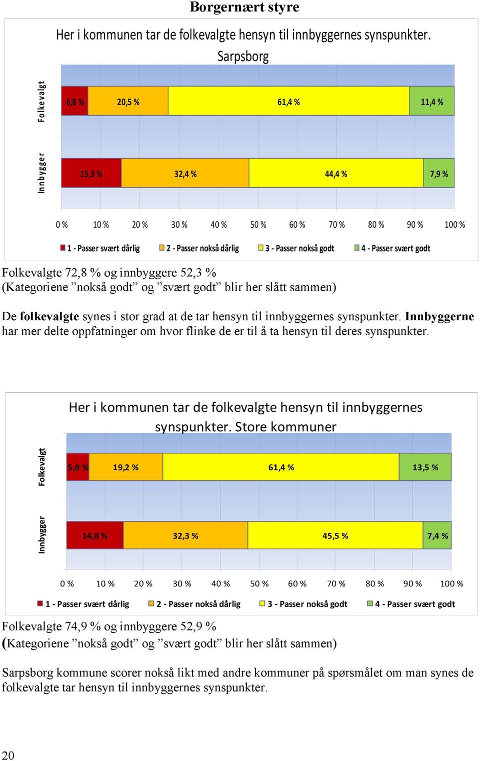 nokså godt 4 - Passer svært godt Folkevalgte 72,8 % og innbyggere 52,3 % (Kategoriene nokså godt og svært godt blir her slått sammen) De folkevalgte synes i stor grad at de tar hensyn til