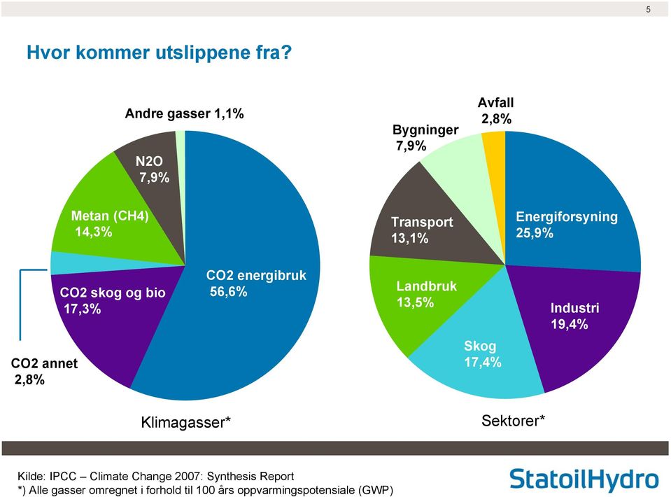 Energiforsyning 25,9% CO2 skog og bio 17,3% CO2 energibruk 56,6% Landbruk 13,5% Industri 19,4%