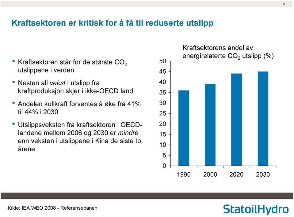 Utslippsveksten fra kraftsektoren i OECDlandene mellom 2006 og 2030 er mindre enn veksten i utslippene i Kina de siste to årene