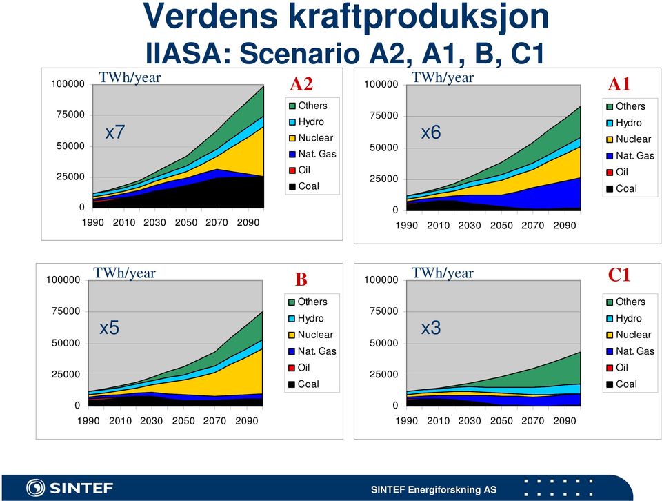 Gas x6 25000 Oil Coal 25000 0 0 1990 2010 2030 2050 2070 2090 1990 2010 2030 2050 2070 2090 A1 Others Hydro Nuclear Nat.