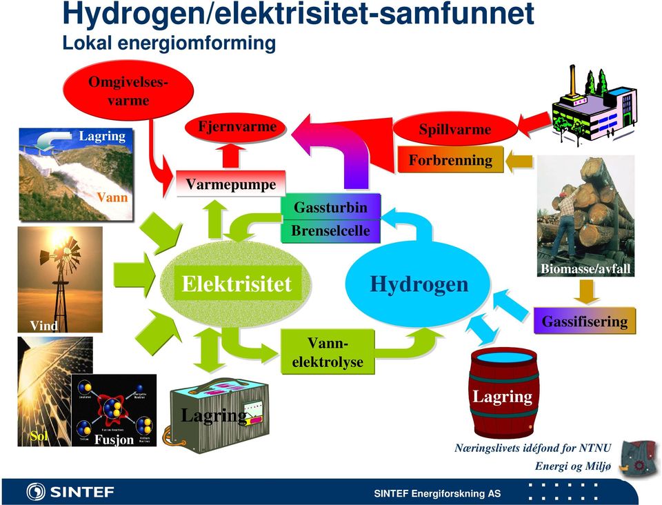 Elektrisitet Hydrogen Biomasse/avfall Vind Omgivelsesvarme Vannelektrolyse