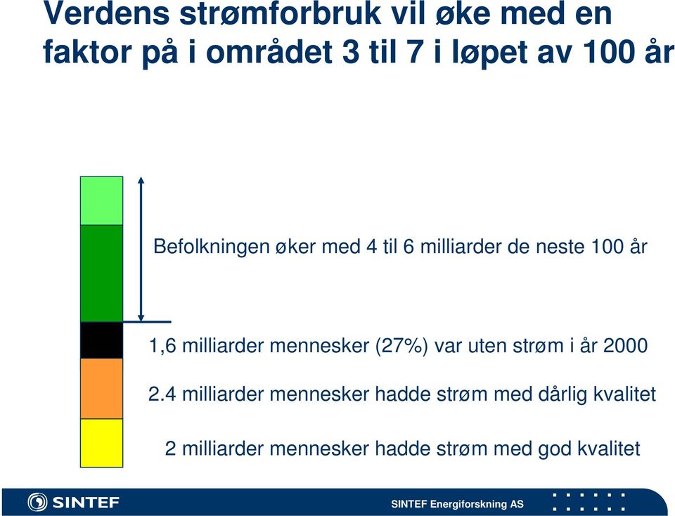 milliarder mennesker (27%) var uten strøm i år 2000 2.