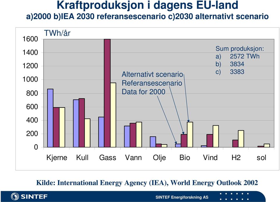 2000 Sum produksjon: a) 2572 TWh b) 3834 c) 3383 600 400 200 0 Kjerne Kull Gass Vann