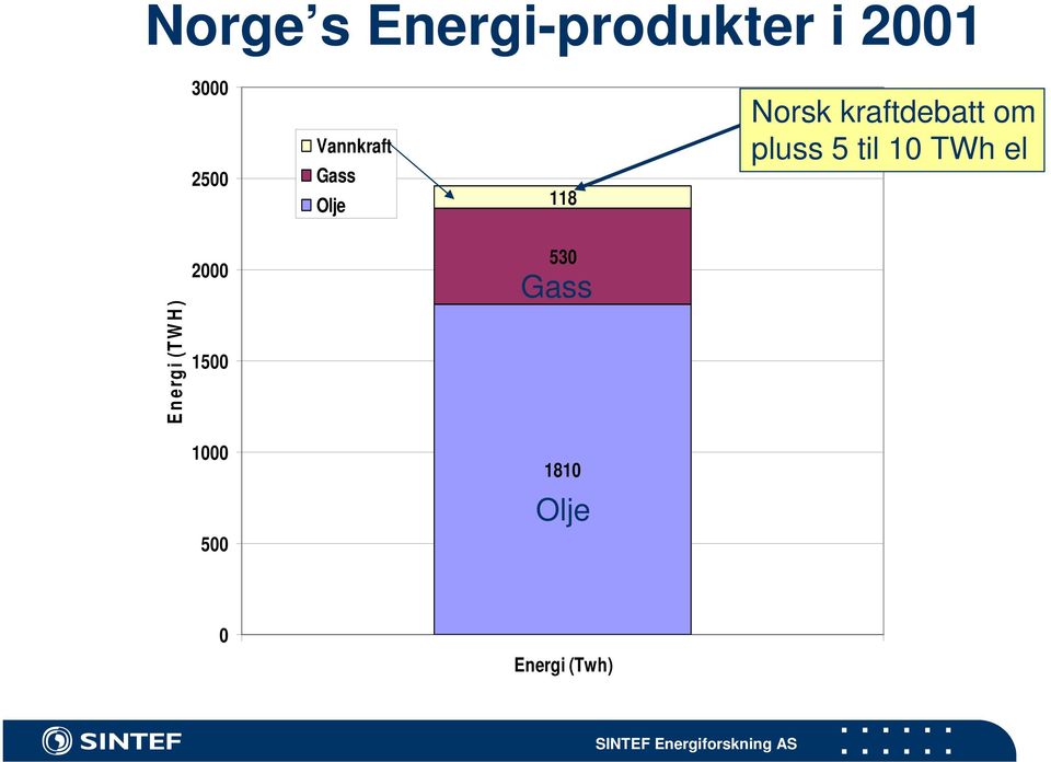 pluss 5 til 10 TWh el E n erg i (TW H ) 2000