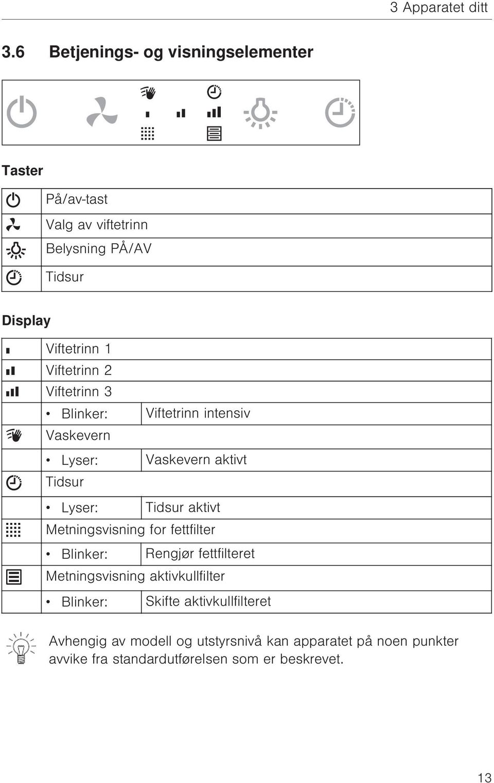 Viftetrinn 2 Viftetrinn 3 Blinker: Viftetrinn intensiv Vaskevern Lyser: Vaskevern aktivt Tidsur Lyser: Tidsur aktivt