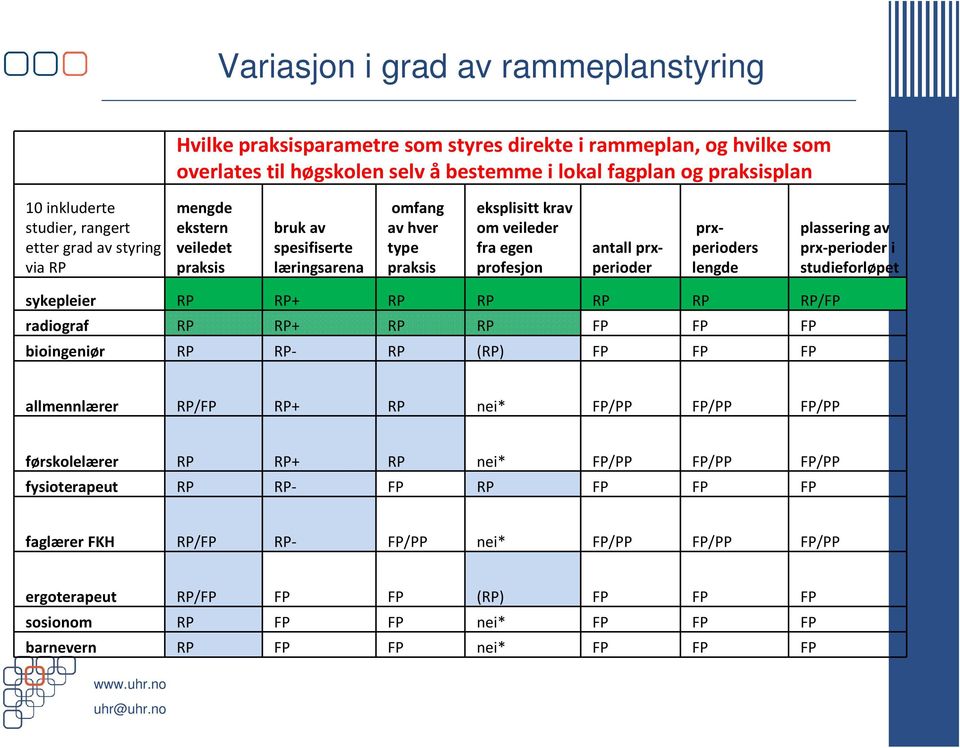 prxperioder prxperioders lengde plassering av prx-perioder i studieforløpet sykepleier RP RP+ RP RP RP RP RP/FP radiograf RP RP+ RP RP FP FP FP bioingeniør RP RP- RP (RP) FP FP FP allmennlærer RP/FP