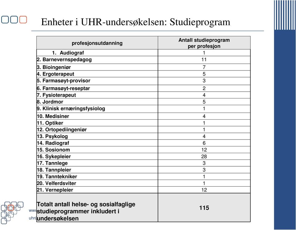 Klinisk ernæringsfysiolog 1 10. Medisiner 4 11. Optiker 1 12. Ortopediingeniør 1 13. Psykolog 4 14. Radiograf 6 15. Sosionom 12 16.