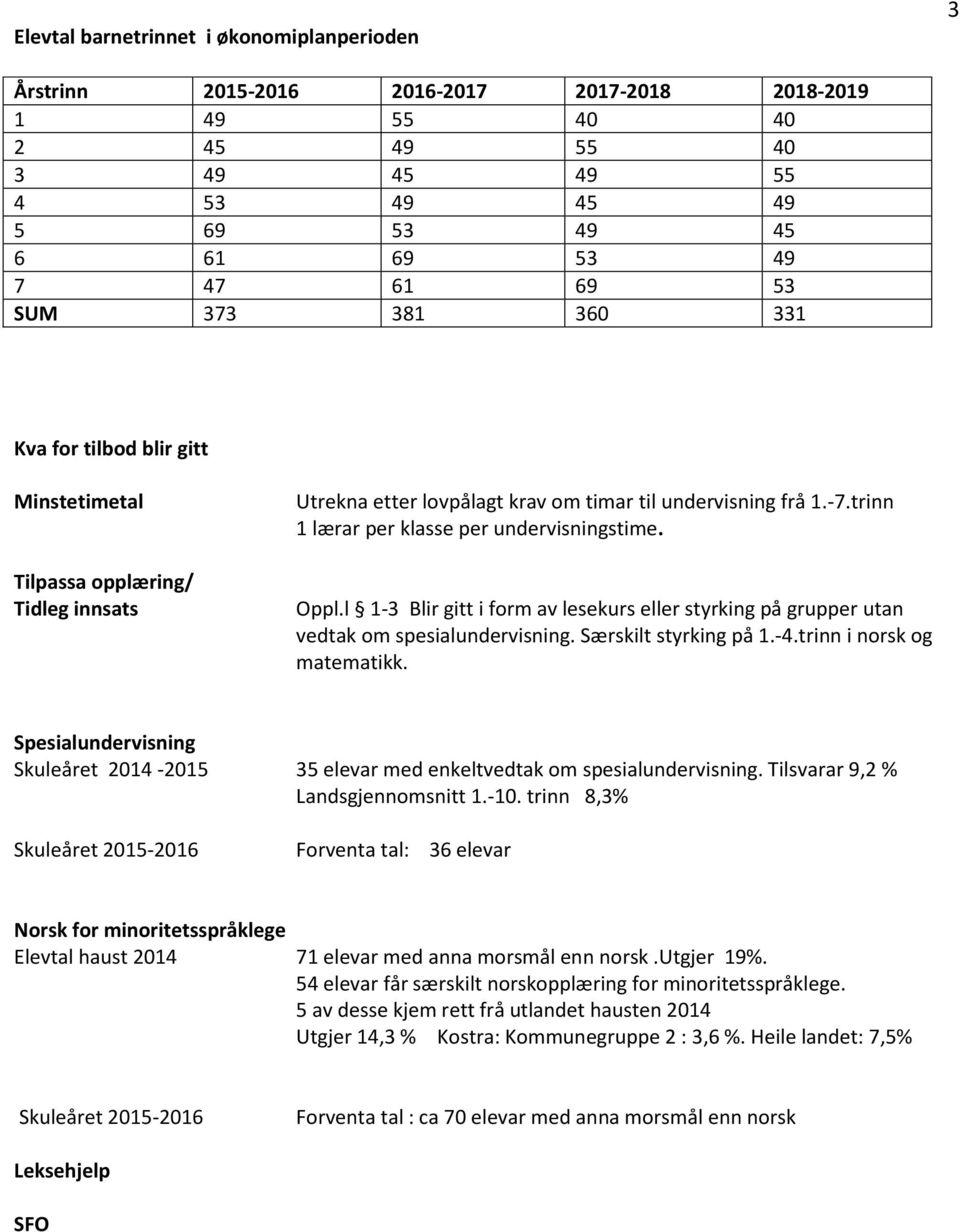 Oppl.l 1-3 Blir gitt i form av lesekurs eller styrking på grupper utan vedtak om spesialundervisning. Særskilt styrking på 1.-4.trinn i norsk og matematikk.