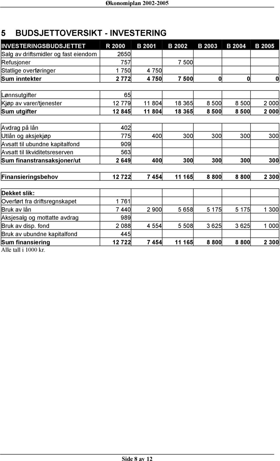 aksjekjøp 775 400 300 300 300 300 Avsatt til ubundne kapitalfond 909 Avsatt til likviditetsreserven 563 Sum finanstransaksjoner/ut 2 649 400 300 300 300 300 Finansieringsbehov 12 722 7 454 11 165 8