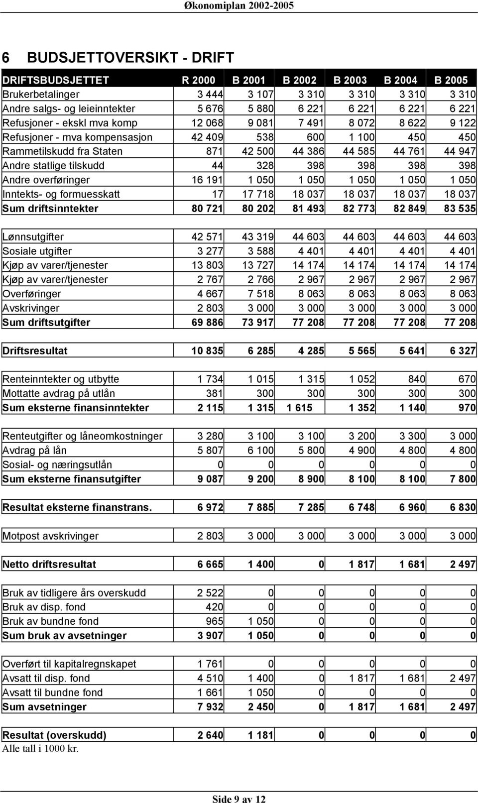 statlige tilskudd 44 328 398 398 398 398 Andre overføringer 16 191 1 050 1 050 1 050 1 050 1 050 Inntekts- og formuesskatt 17 17 718 18 037 18 037 18 037 18 037 Sum driftsinntekter 80 721 80 202 81