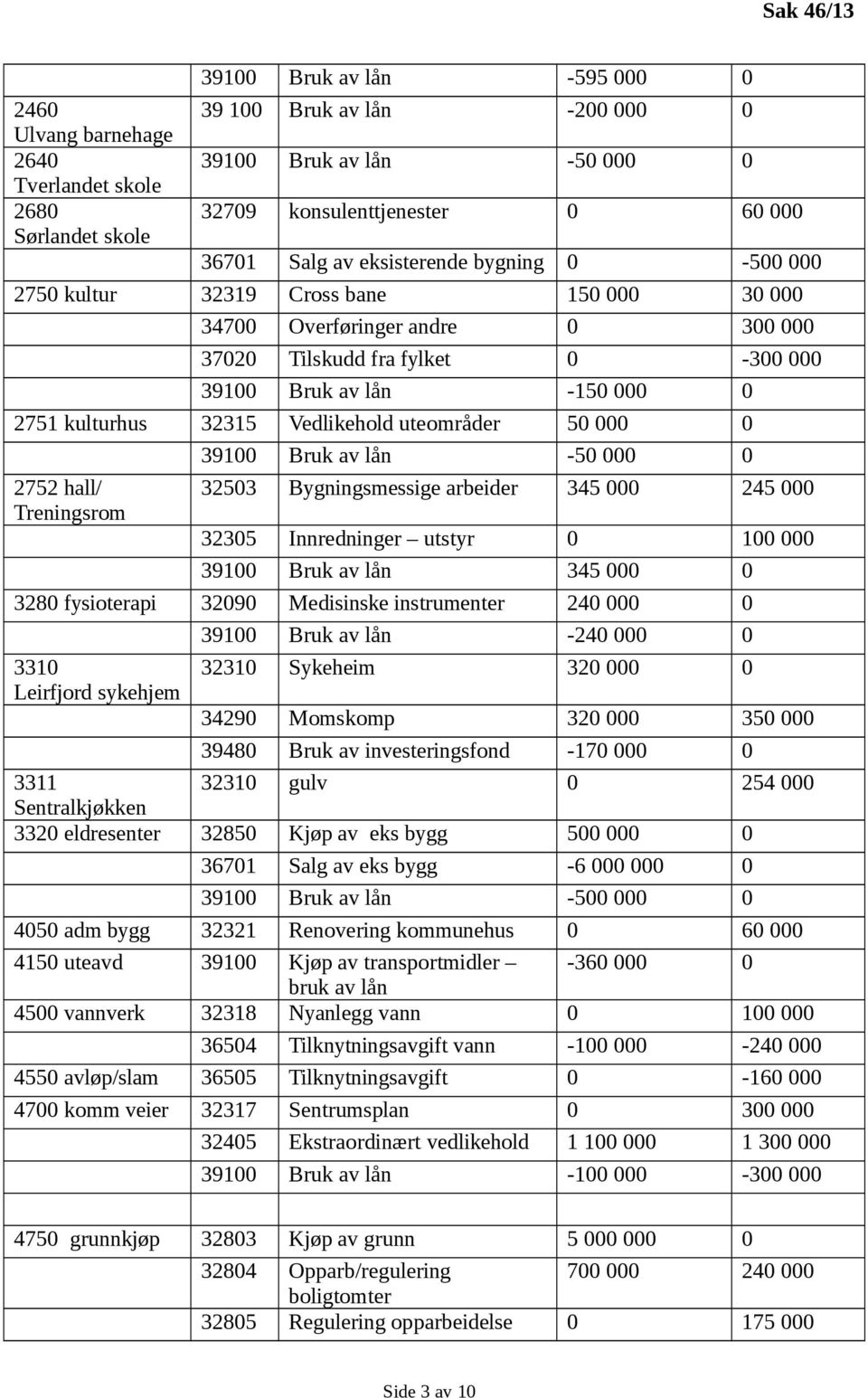 0 2752 hall/ Treningsrom 32503 Bygningsmessige arbeider 345 000 245 000 32305 Innredninger utstyr 0 100 000 39100 Bruk av lån 345 000 0 3280 fysioterapi 32090 Medisinske instrumenter 240 000 0 3310