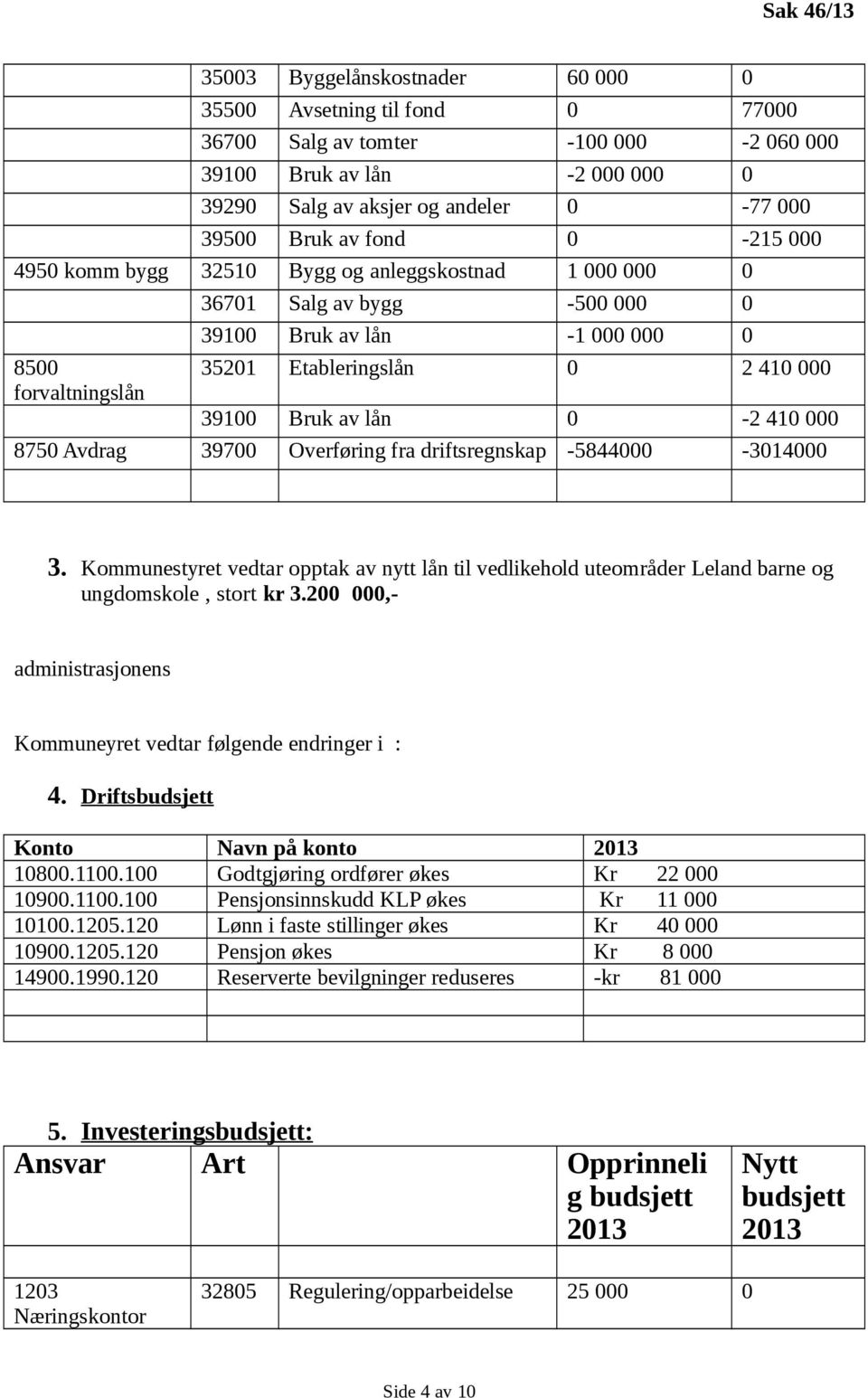 0-2 410 000 8750 Avdrag 39700 Overføring fra driftsregnskap -5844000-3014000 3. Kommunestyret vedtar opptak av nytt lån til vedlikehold uteområder Leland barne og ungdomskole, stort kr 3.