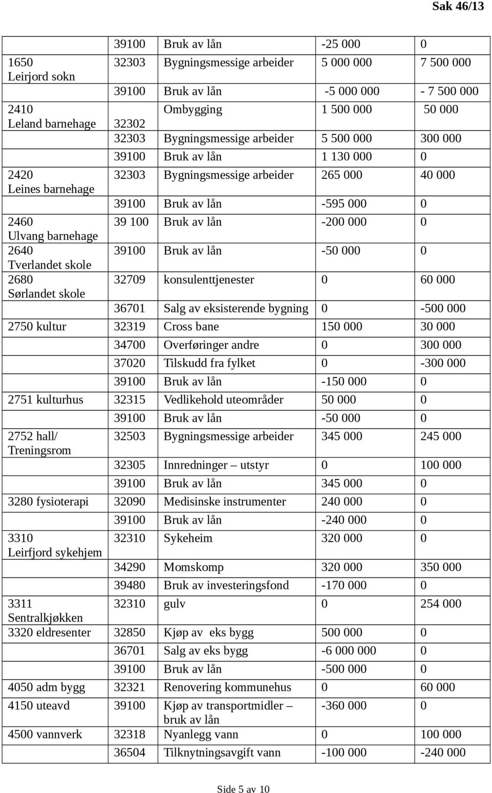 40 000 39100 Bruk av lån -595 000 0 39 100 Bruk av lån -200 000 0 32709 konsulenttjenester 0 60 000 36701 Salg av eksisterende bygning 0-500 000 2750 kultur 32319 Cross bane 150 000 30 000 34700