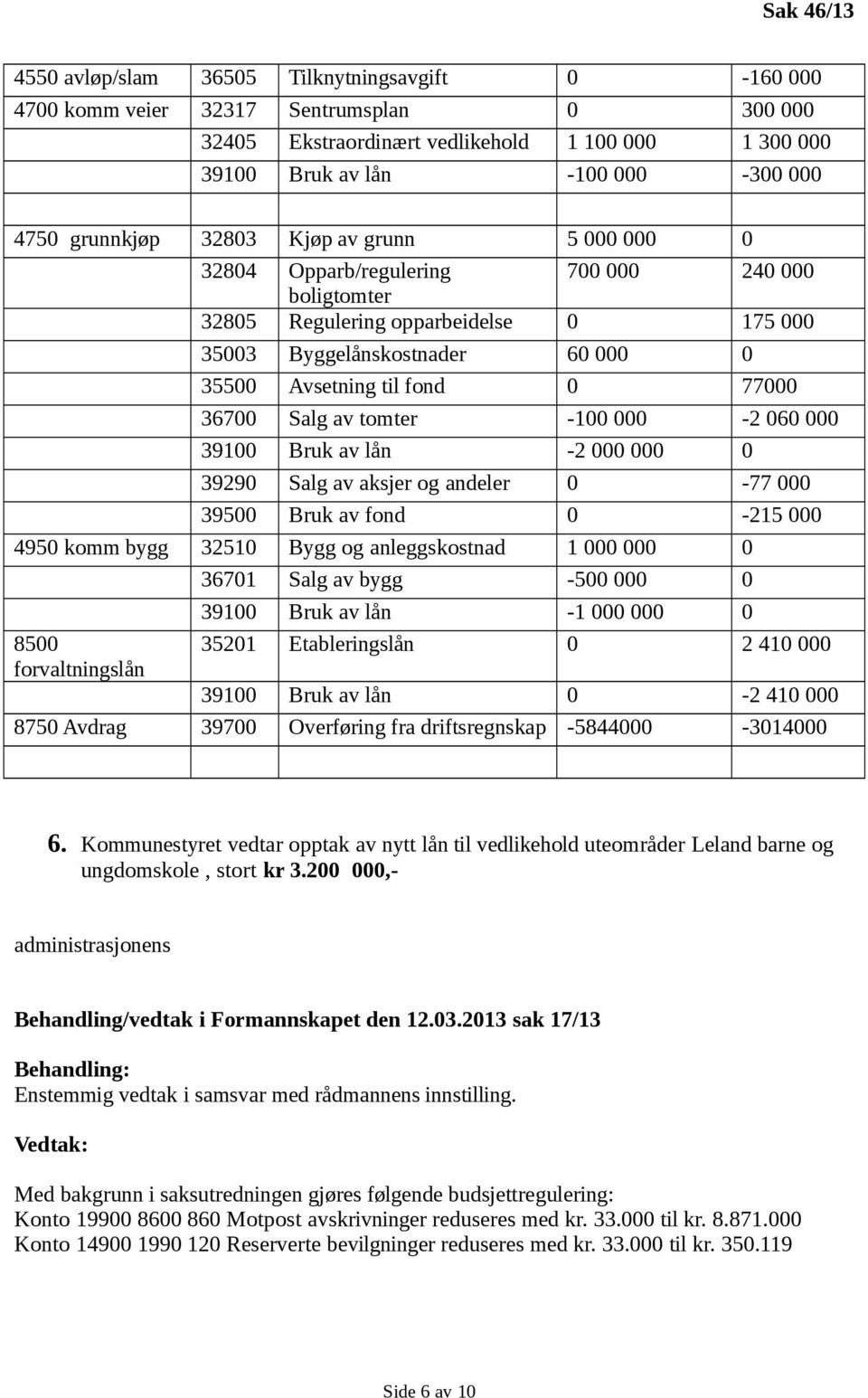 Salg av tomter -100 000-2 060 000 39100 Bruk av lån -2 000 000 0 39290 Salg av aksjer og andeler 0-77 000 39500 Bruk av fond 0-215 000 4950 komm bygg 32510 Bygg og anleggskostnad 1 000 000 0 8500