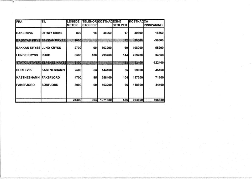 00-39600 BAKKAN KRYSS LUND KRYSS 2700 60 163200 60 108000 55200 LUNDE KRYSS RUUD 6500 108 293760 144 259200 34560 STATOILSTASJ