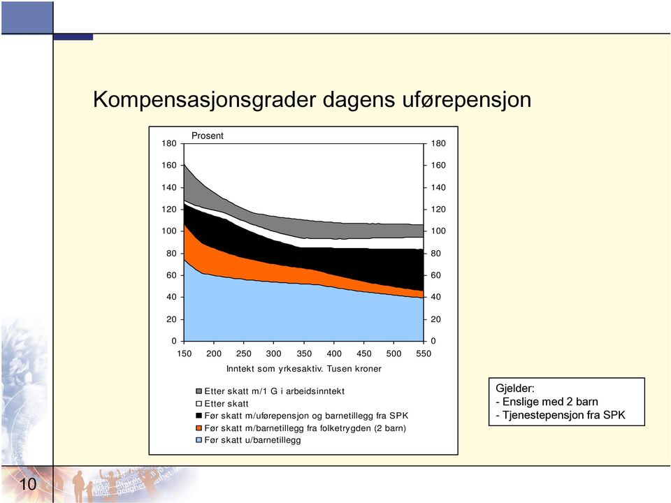 Tusen kroner Etter skatt m/1 G i arbeidsinntekt Etter skatt Før skatt m/uførepensjon og barnetillegg fra