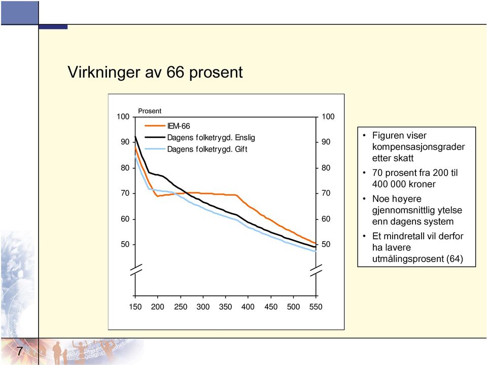 Gift 100 90 80 70 60 Figuren viser kompensasjonsgrader etter skatt 70 prosent fra 200 til