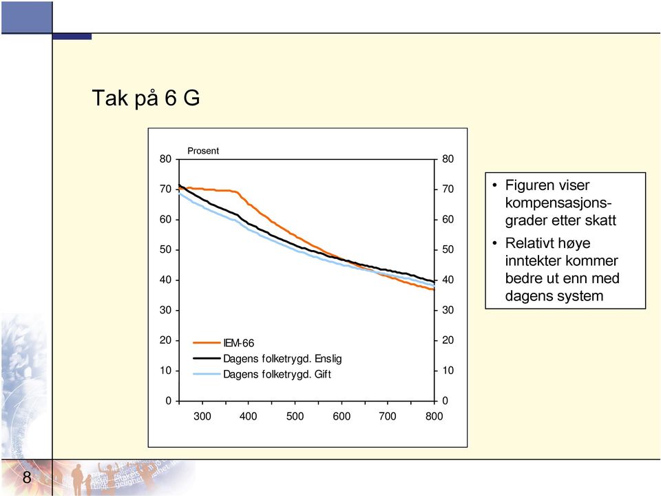 enn med dagens system 20 10 IEM-66 Dagens folketrygd.