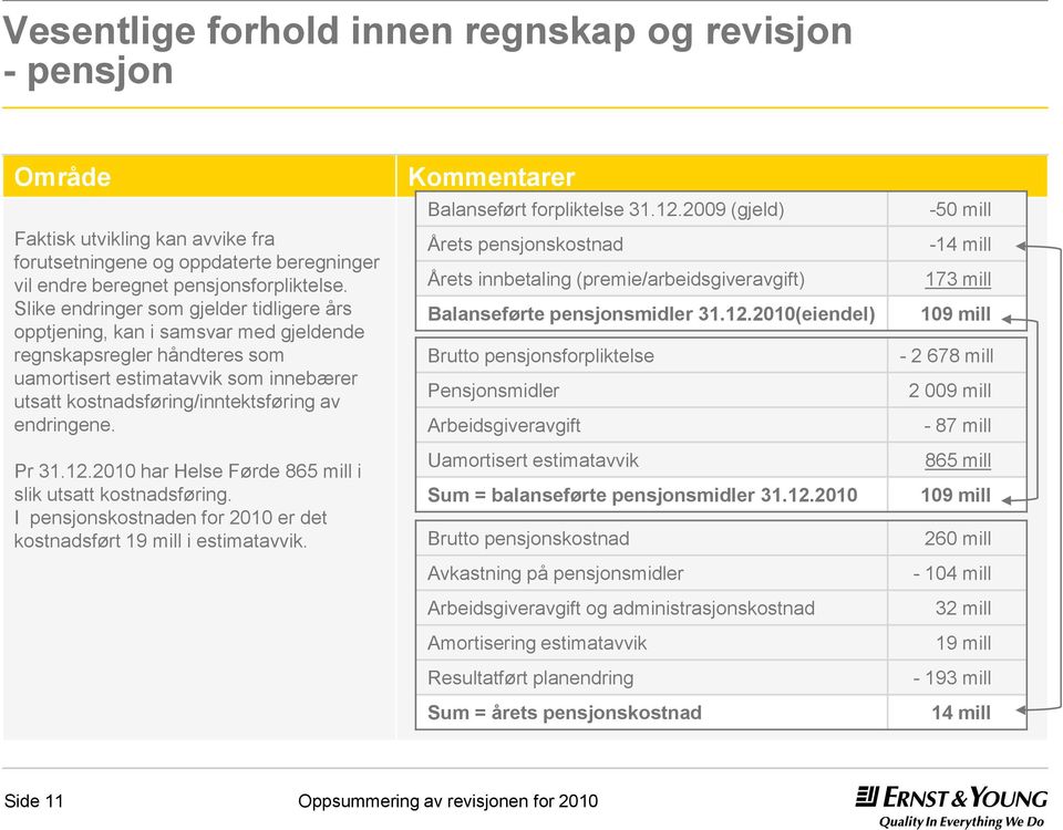 endringene. Pr 31.12.2010 har Helse Førde 865 mill i slik utsatt kostnadsføring. I pensjonskostnaden for 2010 er det kostnadsført 19 mill i estimatavvik. Balanseført forpliktelse 31.12.2009 (gjeld) Årets pensjonskostnad Årets innbetaling (premie/arbeidsgiveravgift) Balanseførte pensjonsmidler 31.